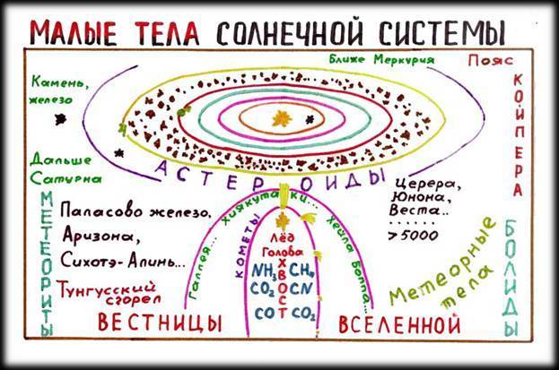 Малые тела солнечной системы конспект с рисунками